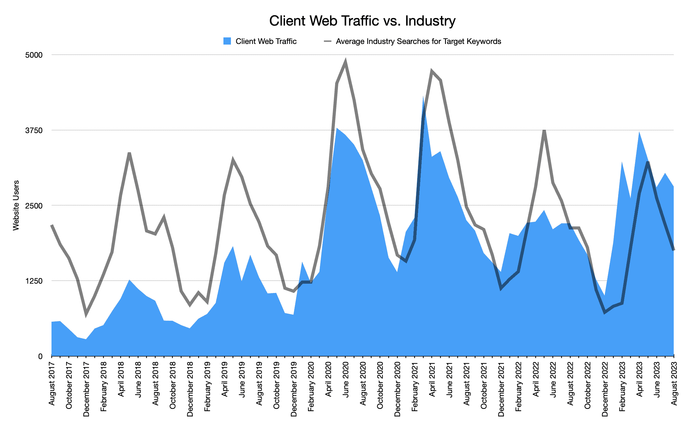 Client Web Traffic vs Industry - Chart over time