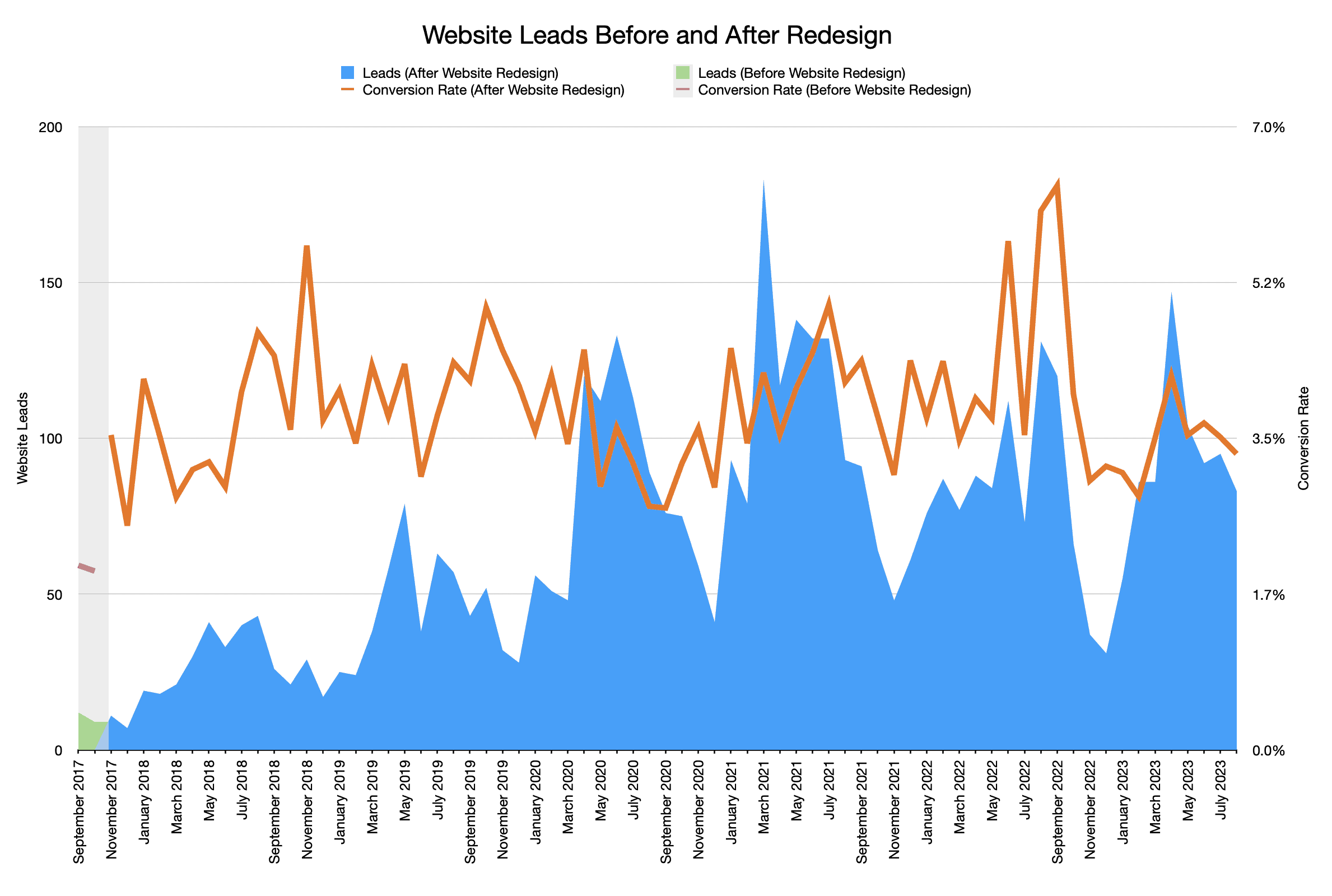 Website Leads Before and After Redesign - Chart over time
